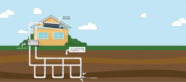 地源、水源、空氣源熱泵，怎么選？